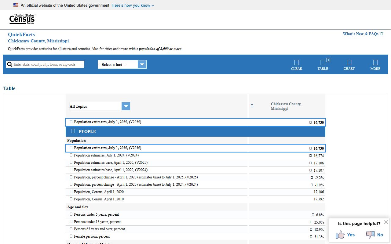 Chickasaw County court records and county QuickFacts demographics